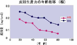 年齢の推移による皮脂生産力の推移